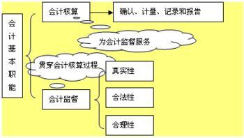 會計核算的基本前提是什么