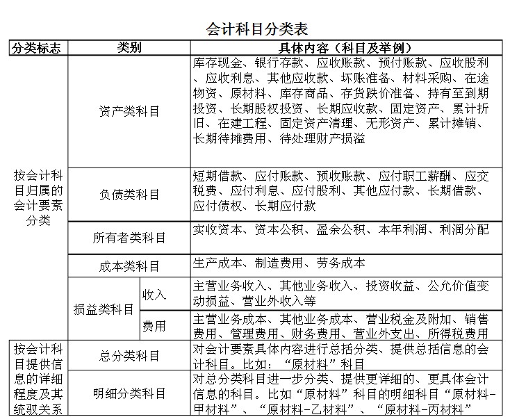 會計(jì)核算的方法