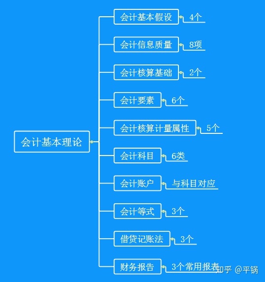 會計核算基礎(chǔ)(零基礎(chǔ)備考CPA—會計如何快速入門（第一章 會計基本理論）)(圖1)