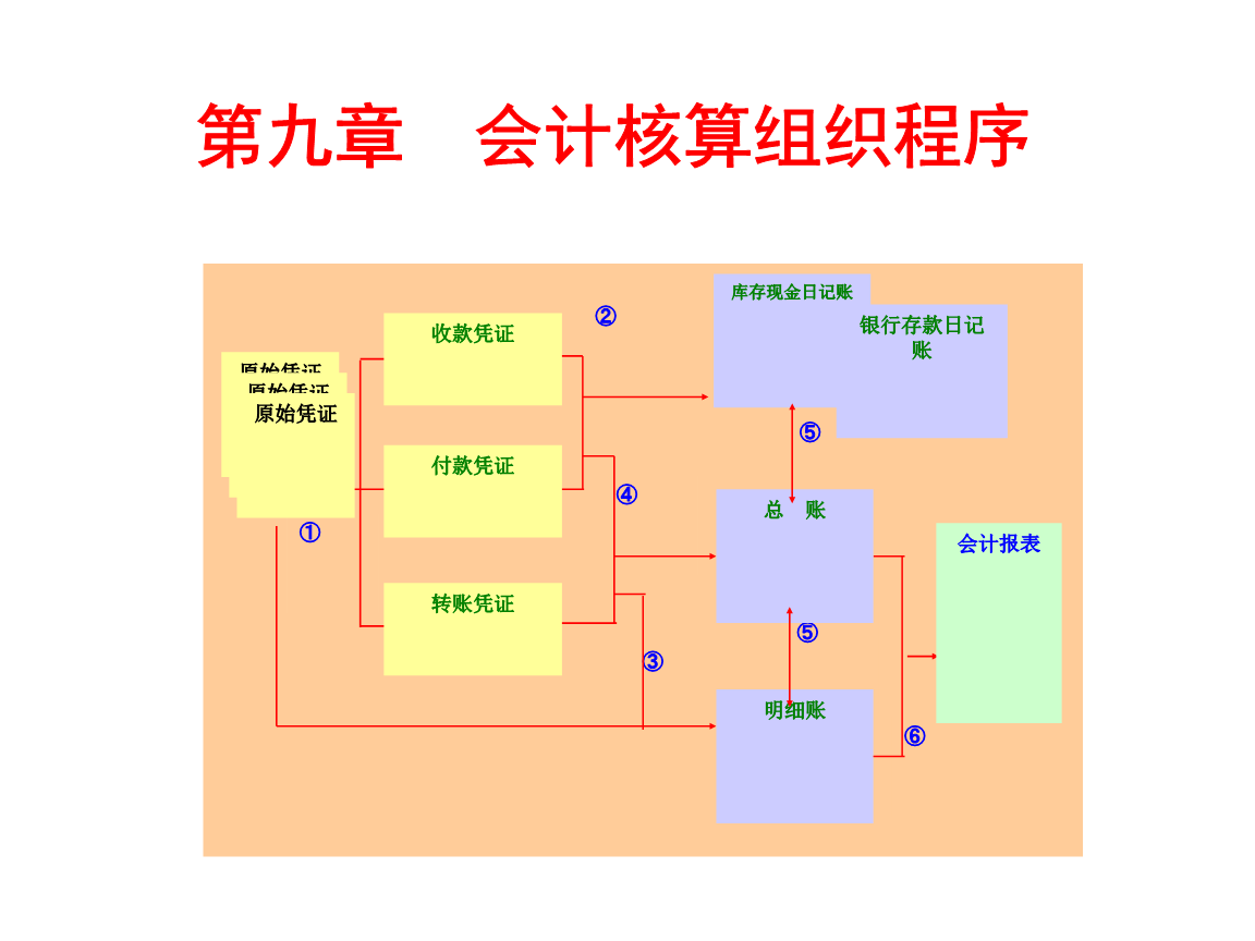 會(huì)計(jì)核算體系的中心環(huán)節(jié)(（ ）是會(huì)計(jì)核算方法體系中的重要環(huán)節(jié)。)