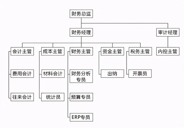 財(cái)務(wù)會(huì)計(jì)核算體系