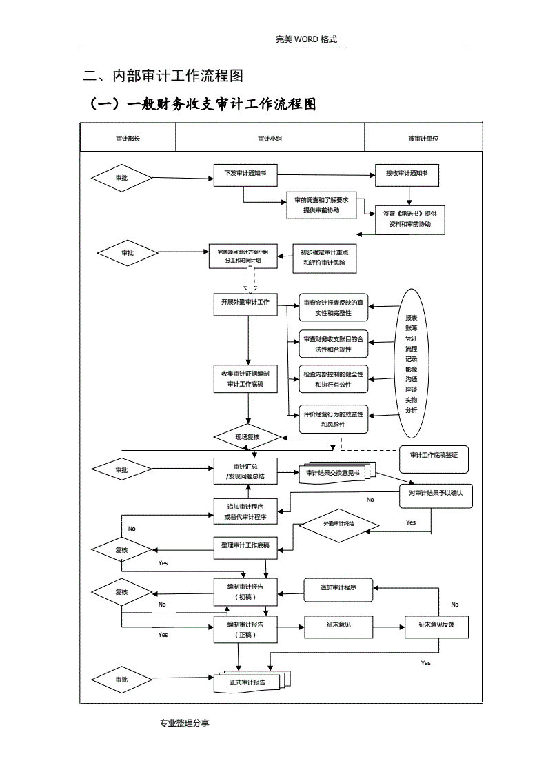 內(nèi)審體系構(gòu)建方案