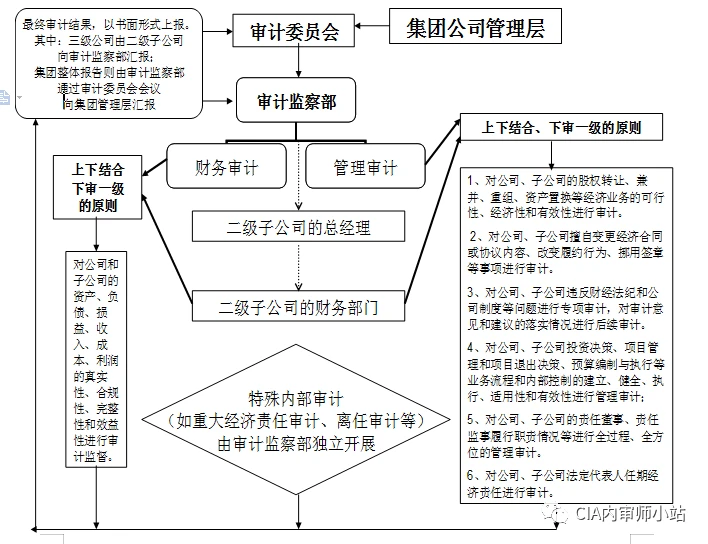 如何搭建內審體系(內部審計體系的構建)(圖1)