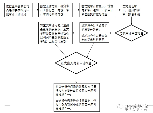 如何搭建內審體系(內部審計體系的構建)(圖2)