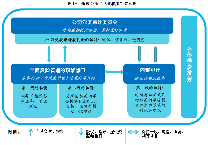 完善內審體系