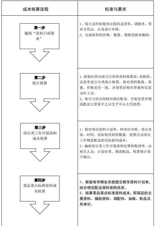 會計核算流程