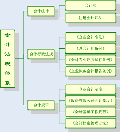 會計核算的方法包括