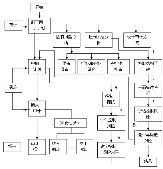 財(cái)務(wù)內(nèi)審的作用和意義