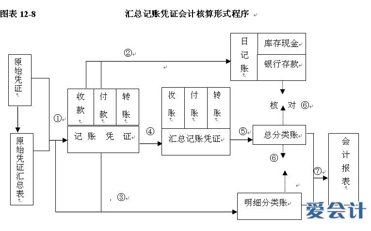 財務會計核算體系