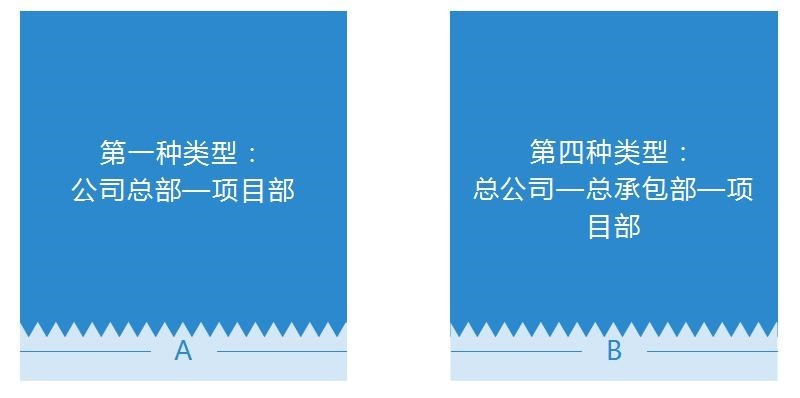 建筑企業(yè)會(huì)計(jì)崗前準(zhǔn)備-不同組織構(gòu)架類型下的財(cái)務(wù)體系搭建