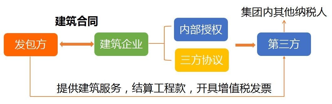 建筑企業(yè)會(huì)計(jì)崗前準(zhǔn)備-不同組織構(gòu)架類型下的財(cái)務(wù)體系搭建