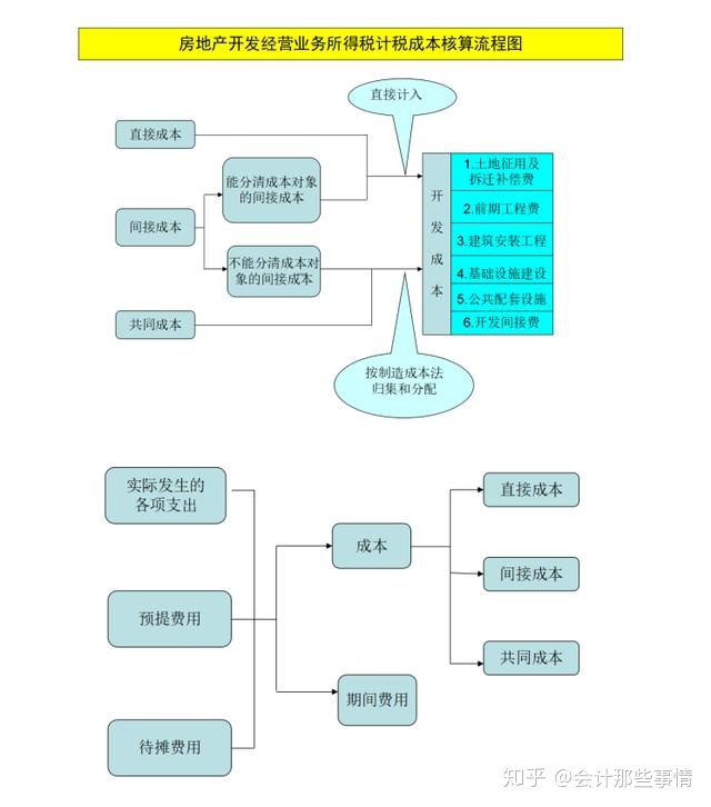 會計核算體系建設(shè)方案