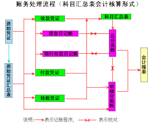 會計核算體系的起點(diǎn)是