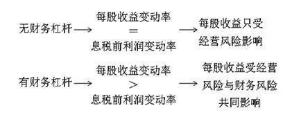 財(cái)務(wù)風(fēng)險(xiǎn)管控技巧(財(cái)務(wù)杠桿效應(yīng)是什么，以及財(cái)務(wù)杠桿效應(yīng)產(chǎn)生的原因)