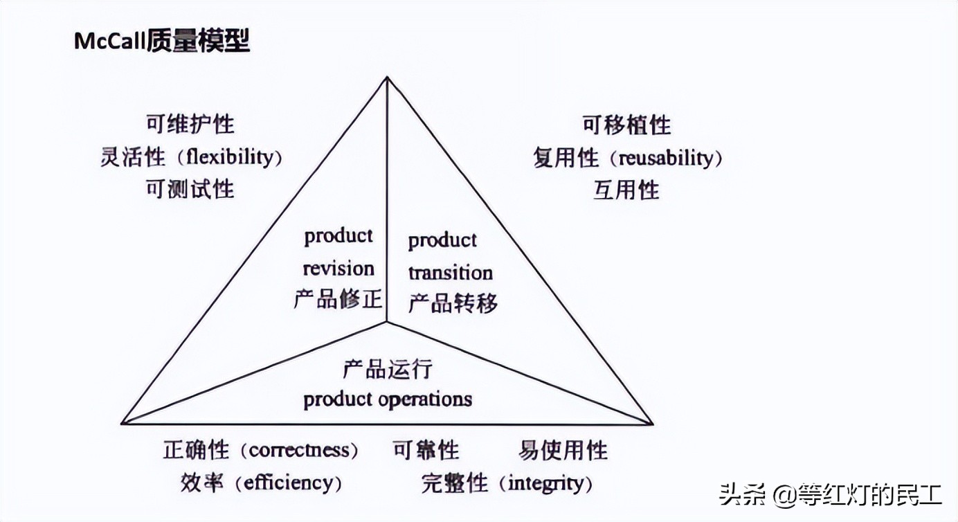 備考高級系統分析師-項目管理-質量管理-風險管理