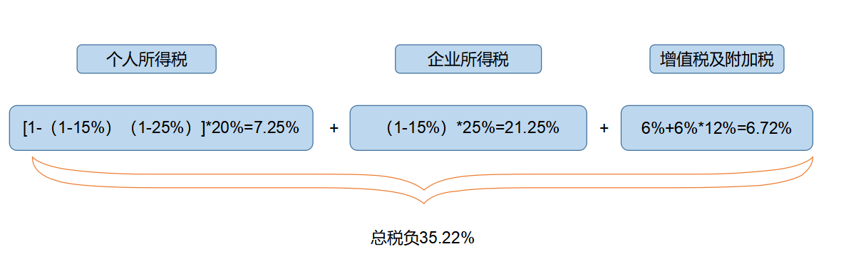 企業(yè)所得稅納稅籌劃(解析對比：在稅負(fù)上，員工持股平臺(tái)設(shè)立的三種形式！)(圖4)