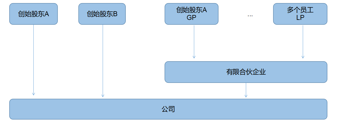 企業(yè)所得稅納稅籌劃(解析對比：在稅負(fù)上，員工持股平臺(tái)設(shè)立的三種形式！)(圖5)