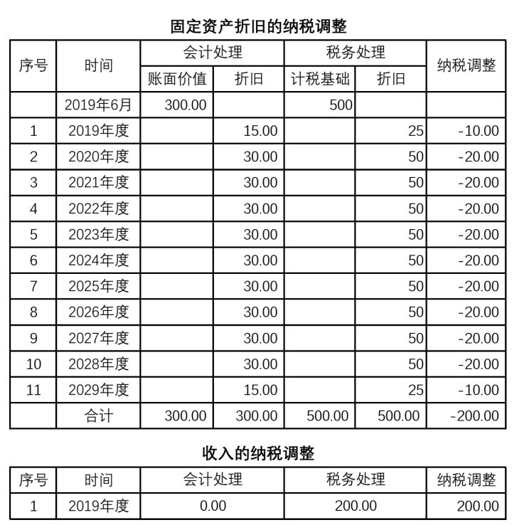 納稅籌劃方法有哪些(作為一家高新技術企業(yè)，可進行哪些稅收籌劃？)