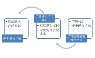 納稅籌劃公司(企業(yè)稅收籌劃的方法步驟)