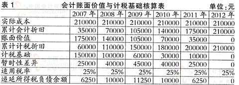 會(huì)計(jì)核算的方法