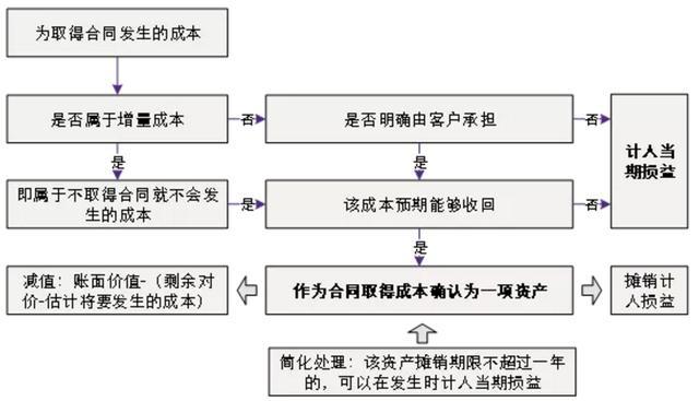 運(yùn)輸企業(yè)財(cái)務(wù)培訓(xùn)(新收入準(zhǔn)則下，運(yùn)輸費(fèi)用要放哪里)