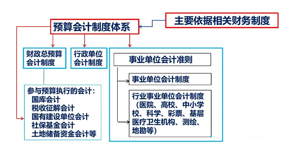 完善會計核算體系