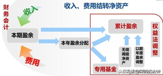 會(huì)計(jì)核算制度(終于搞明白了2019新政府會(huì)計(jì)制度)(圖6)