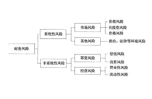 不是規(guī)避財務(wù)風(fēng)險的策略