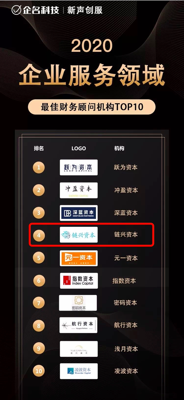常年財(cái)務(wù)顧問優(yōu)秀案例(鏈興·榮譽(yù)｜鏈興資本榮獲“2020企業(yè)服務(wù)領(lǐng)域最佳財(cái)務(wù)顧問機(jī)構(gòu)TOP4”等多項(xiàng)榮)(圖2)