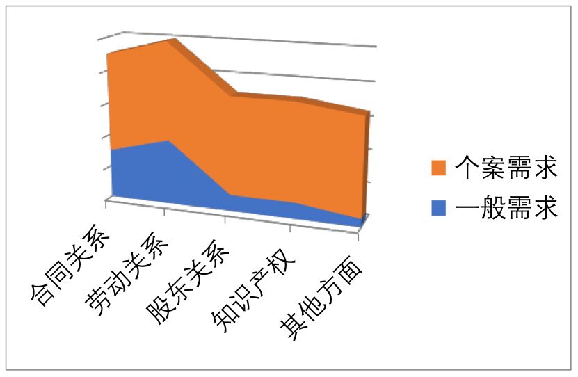 常年財(cái)務(wù)顧問優(yōu)秀案例(如何一年服務(wù)300家法律顧問單位？ | iCourt)(圖2)