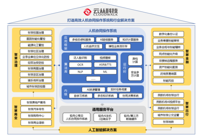 三年虧損超過(guò)20億，云從科技上市自救還是陰謀？