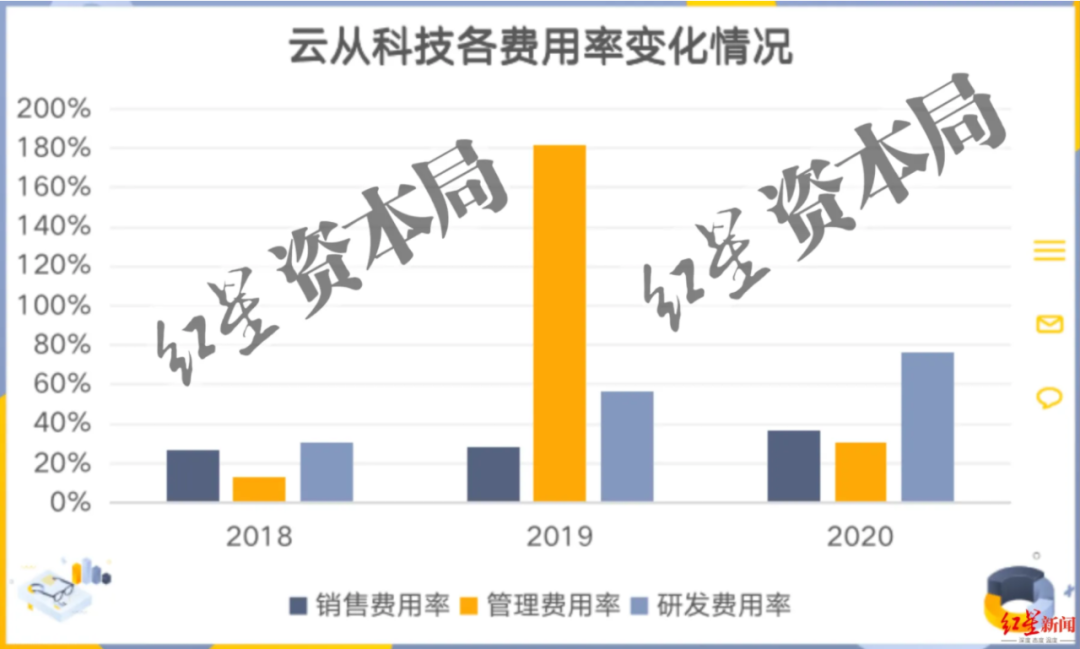 三年虧損超過(guò)20億，云從科技上市自救還是陰謀？