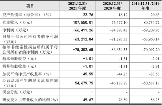 三年虧損超過(guò)20億，云從科技上市自救還是陰謀？