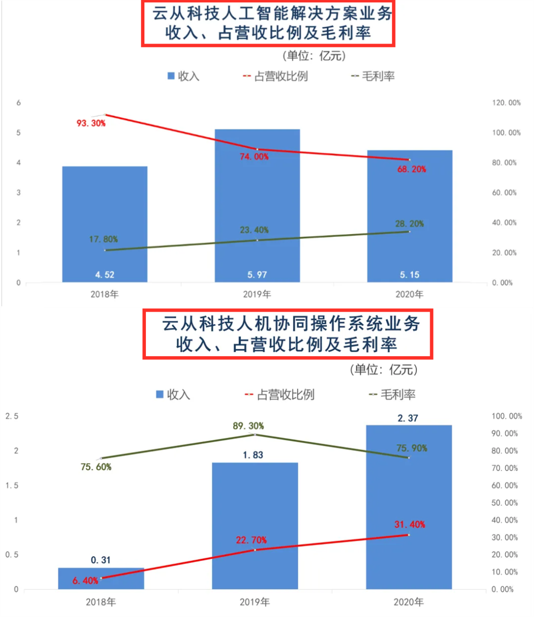 三年虧損超過(guò)20億，云從科技上市自救還是陰謀？