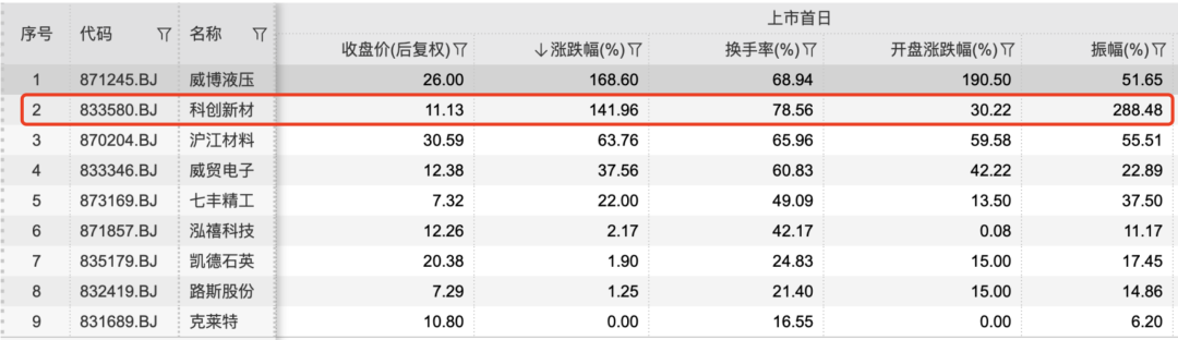 又一只新股上市首日漲超140% 業(yè)內(nèi)人士：北交所已初顯配置價值