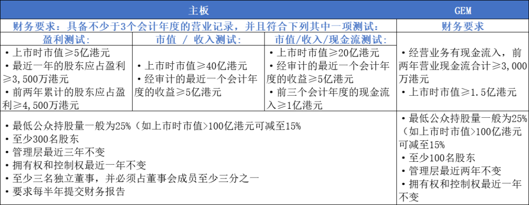 上市財(cái)務(wù)要求