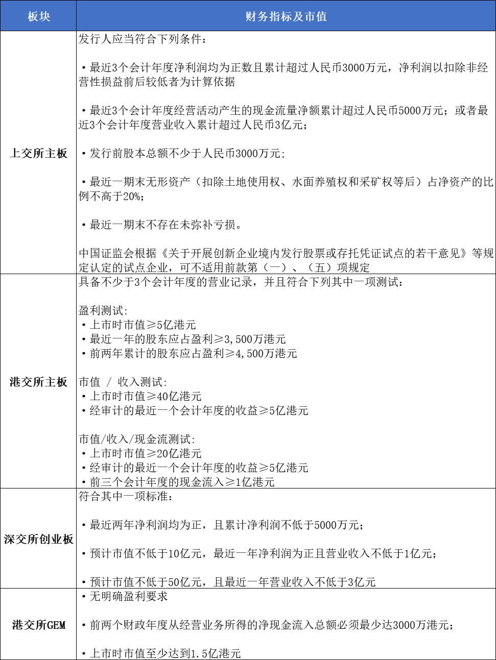 上市財(cái)務(wù)指標(biāo)對比