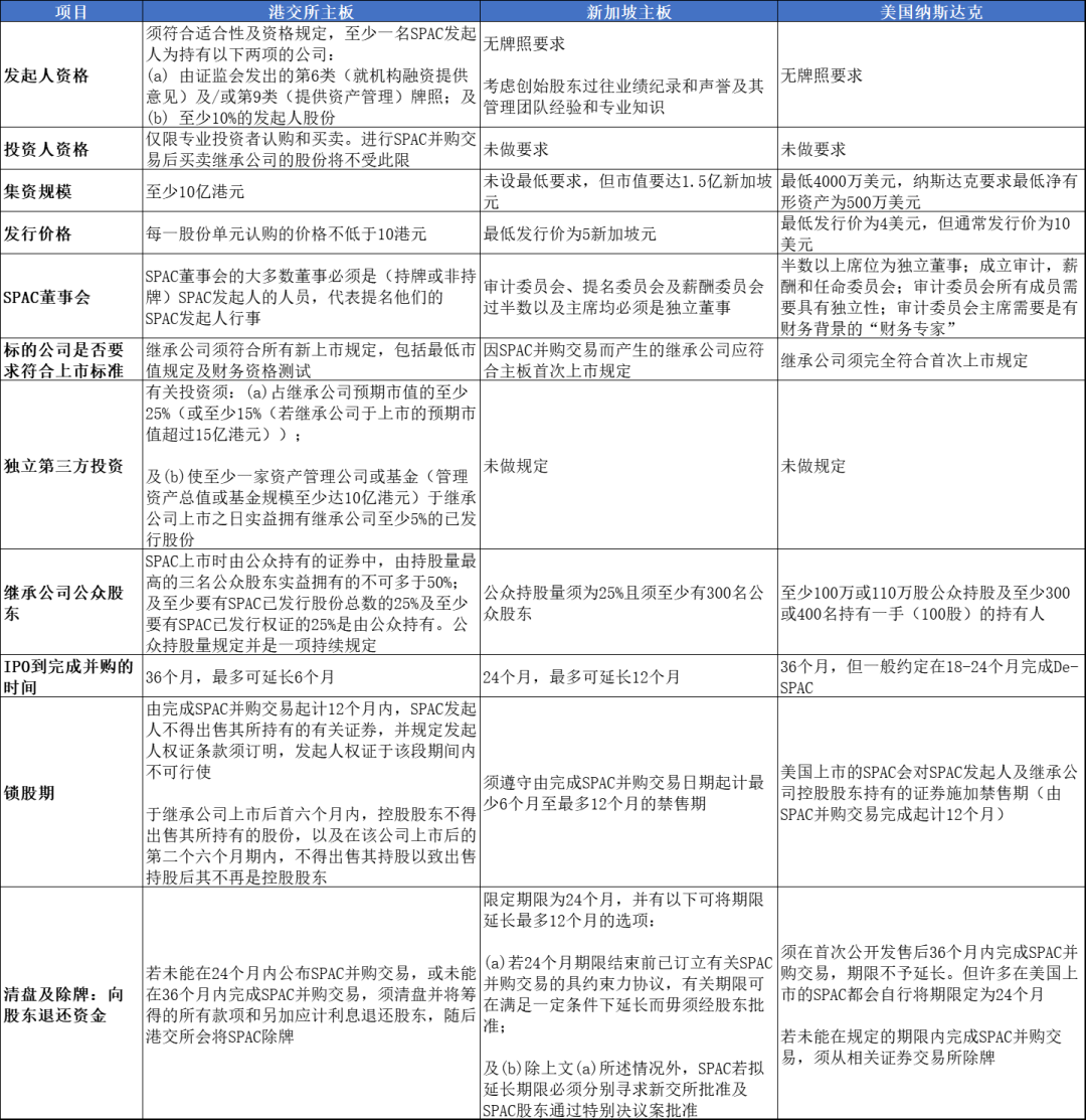 香港、新加坡、美國SPAC對比