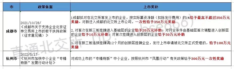 最高獎補(bǔ)800萬!各地重金扶持"專精特新"企業(yè)掛牌、上市