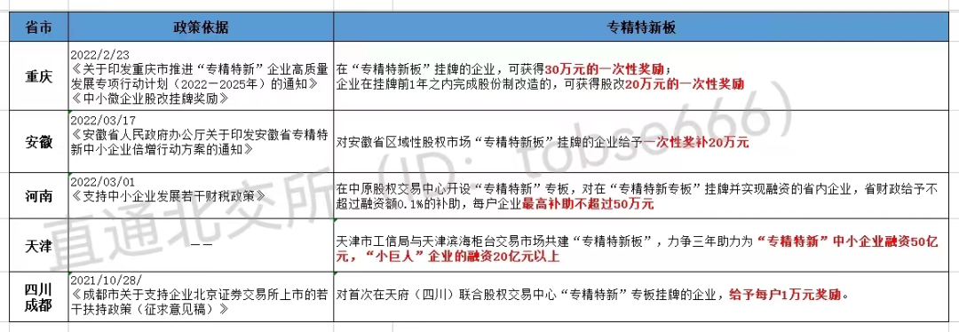 最高獎補(bǔ)800萬!各地重金扶持"專精特新"企業(yè)掛牌、上市