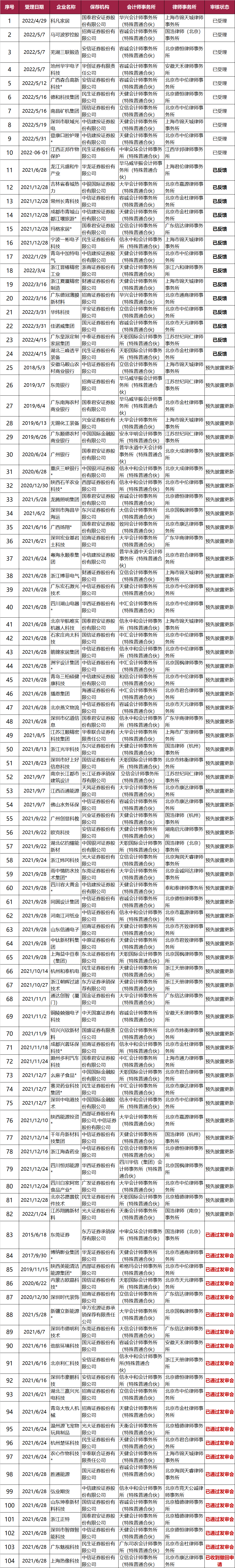 不看不知道，原來(lái)這些企業(yè)排隊(duì)了這么久!