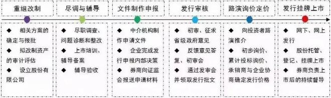 1萬字詳解！IPO上市常見流程22問