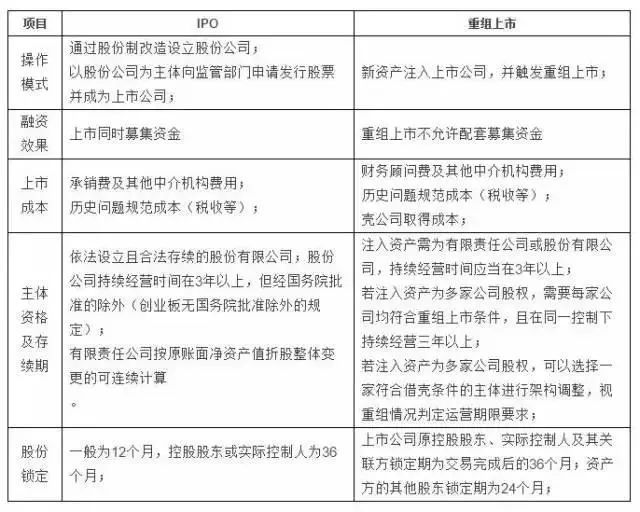 IPO與重組上市的主要區(qū)別？