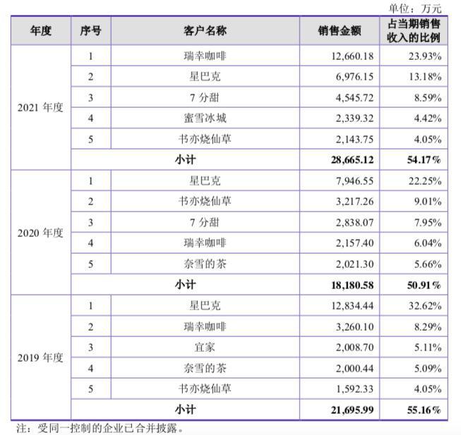 背靠奶茶咖啡飲品行業(yè)，德馨食品改制重組擬上市