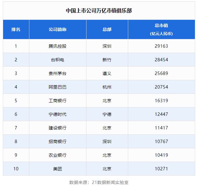 中國(guó)上市公司500強(qiáng)也重新洗牌,萬(wàn)億上市公司都在哪？