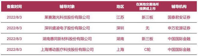 企業(yè)上市預(yù)知：萊賽激光、盛凌電子等4家公司啟動(dòng)A股IPO輔導(dǎo)