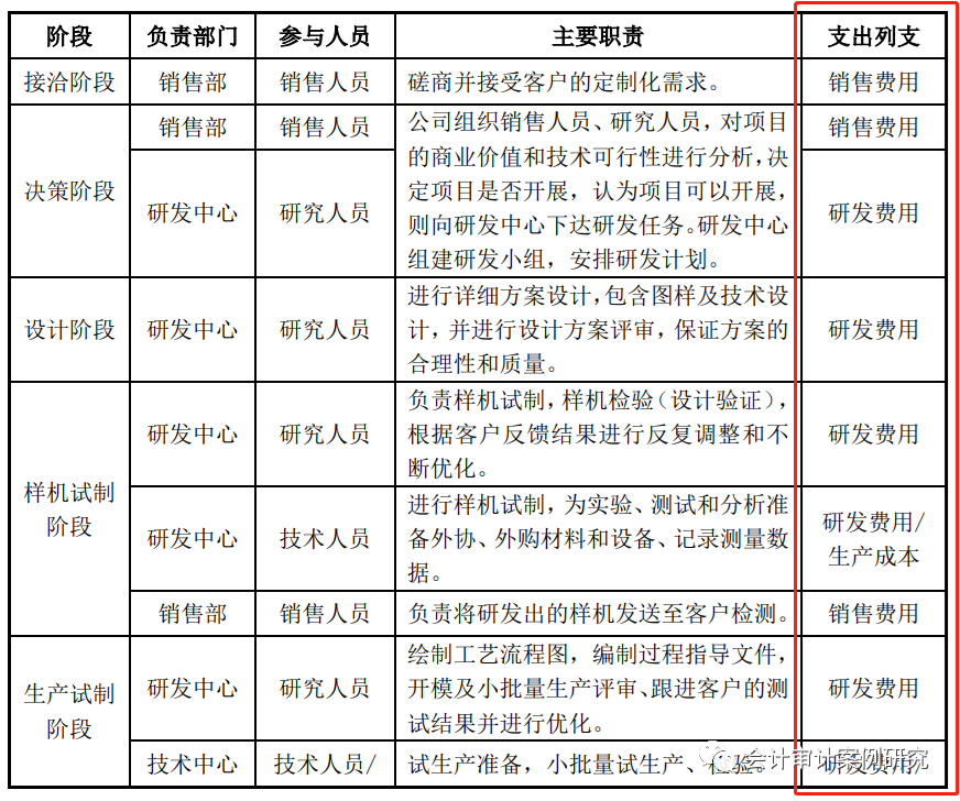 IPO案例：定制化合作開發(fā)設(shè)計(jì)模式各階段成本、費(fèi)用的核算