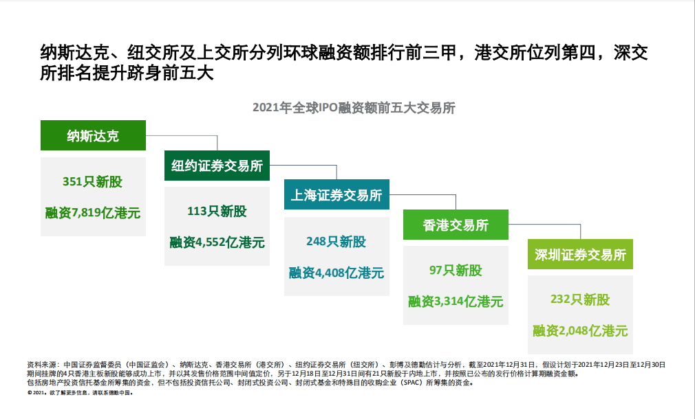 德勤：內地和香港新股市場將于2022年表現(xiàn)持續(xù)強勁、澎湃有活力