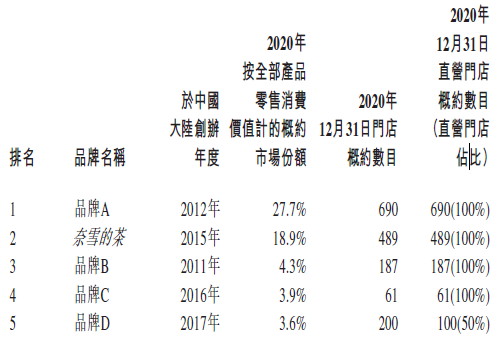 
奈雪的茶，通過港交所聆訊，即將香港IPO上市
(圖2)