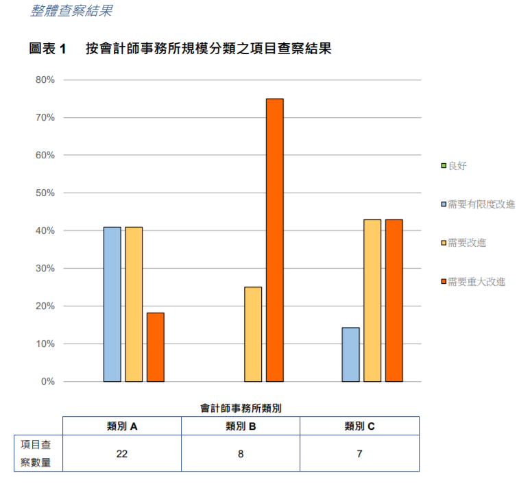 
關(guān)于香港上市公司的審計工作，需重大改進
(圖4)